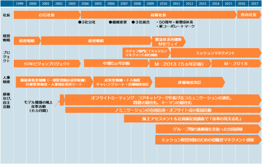 三浦工業 風土改革の歴史