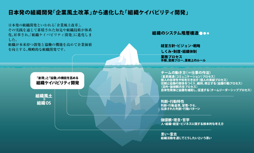 戦略としてのブランド コンセプト × でつくる… 組織 オペレーション